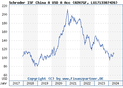 Chart: Schroder ISF China A USD A Acc (A2H7GF LU1713307426)