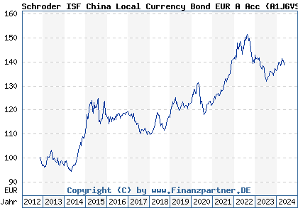 Chart: Schroder ISF China Local Currency Bond EUR A Acc (A1J6VS LU0845699254)