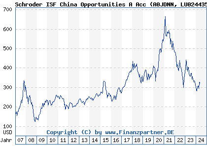 Chart: Schroder ISF China Opportunities A Acc (A0JDNN LU0244354667)