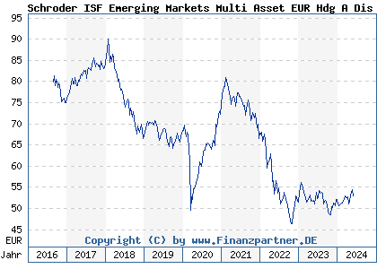 Chart: Schroder ISF Emerging Markets Multi Asset EUR Hdg A Dis (A2AQPZ LU1469675745)