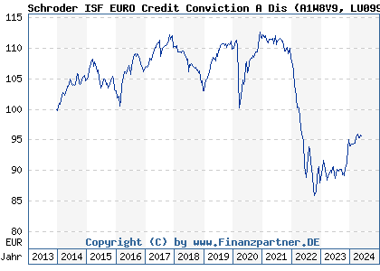 Chart: Schroder ISF EURO Credit Conviction A Dis (A1W8V9 LU0995120242)