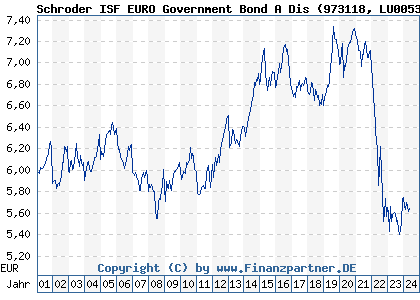 Chart: Schroder ISF EURO Government Bond A Dis (973118 LU0053903893)