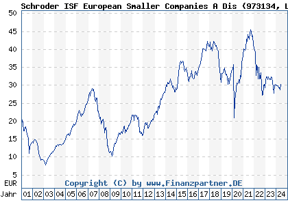 Chart: Schroder ISF European Smaller Companies A Dis (973134 LU0053902499)