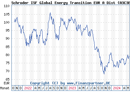 Chart: Schroder ISF Global Energy Transition EUR A Dist (A3C3EB LU2390151582)