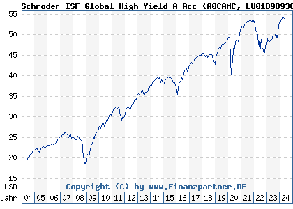 Chart: Schroder ISF Global High Yield A Acc (A0CAMC LU0189893018)