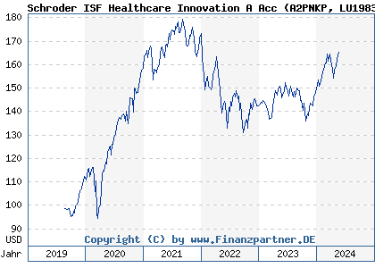 Chart: Schroder ISF Healthcare Innovation A Acc (A2PNKP LU1983299246)