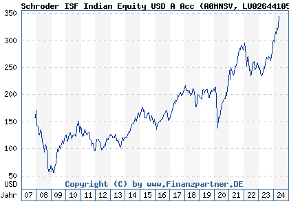 Chart: Schroder ISF Indian Equity USD A Acc (A0MNSV LU0264410563)