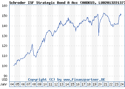 Chart: Schroder ISF Strategic Bond A Acc (A0DKU3 LU0201322137)