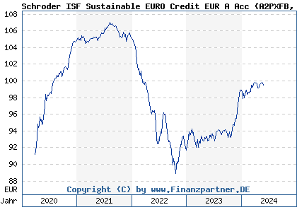Chart: Schroder ISF Sustainable EURO Credit EUR A Acc (A2PXFB LU2080993616)