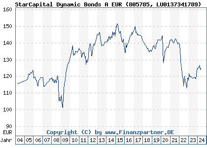 Chart: StarCapital Dynamic Bonds A EUR (805785 LU0137341789)