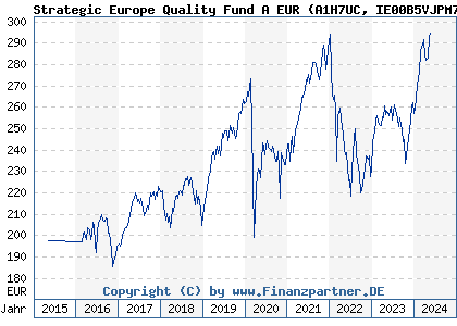 Chart: Strategic Europe Quality Fund A EUR (A1H7UC IE00B5VJPM77)