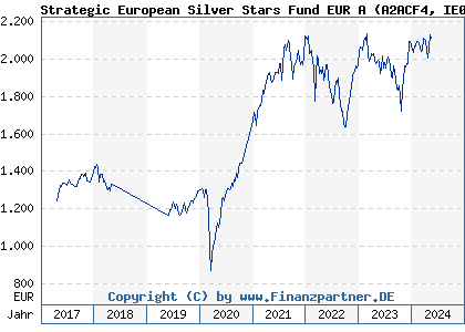 Chart: Strategic European Silver Stars Fund EUR A (A2ACF4 IE00BWCGWH04)