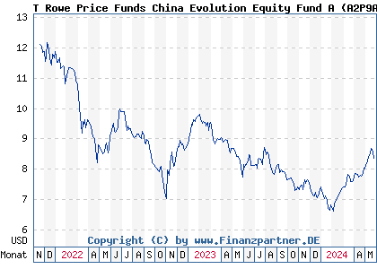 Chart: T Rowe Price Funds China Evolution Equity Fund A (A2P9AN LU2187417386)