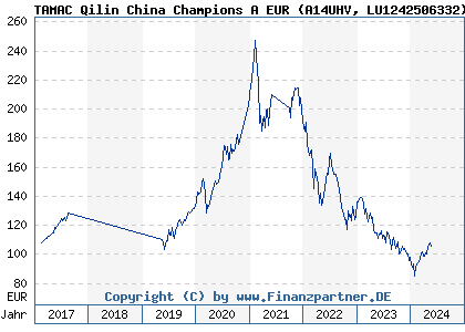 Chart: TAMAC Qilin China Champions A EUR (A14UHV LU1242506332)