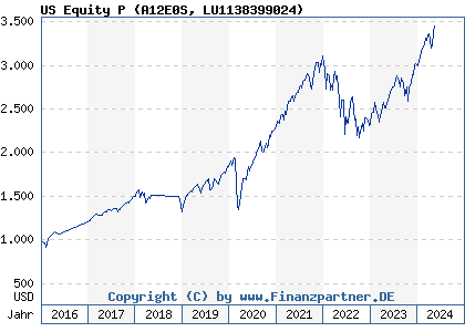 Chart: US Equity P (A12E0S LU1138399024)