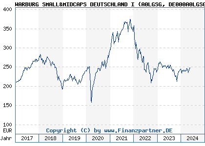 Chart: WARBURG SMALL&MIDCAPS DEUTSCHLAND I (A0LGSG DE000A0LGSG1)