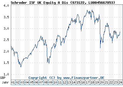 Chart: Schroder ISF UK Equity A Dis (973122 LU0045667853)