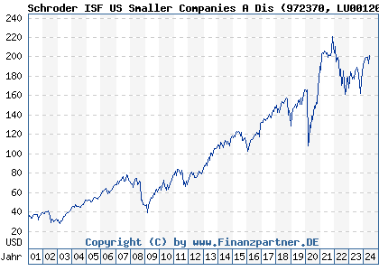 Chart: Schroder ISF US Smaller Companies A Dis (972370 LU0012050646)