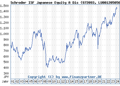 Chart: Schroder ISF Japanese Equity A Dis (972093 LU0012050562)