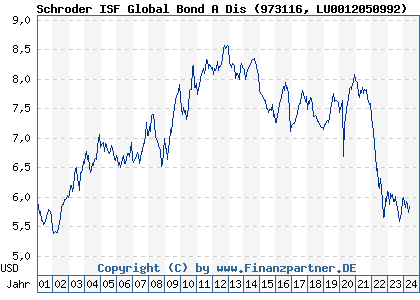 Chart: Schroder ISF Global Bond A Dis (973116 LU0012050992)