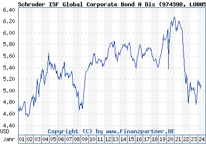 Chart: Schroder ISF Global Corporate Bond A Dis (974398 LU0053903380)