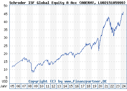 Chart: Schroder ISF Global Equity A Acc (A0ERHV LU0215105999)