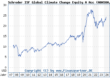 Chart: Schroder ISF Global Climate Change Equity A Acc (A0MSUM LU0302445910)