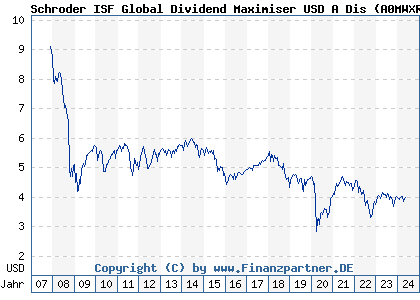 Chart: Schroder ISF Global Dividend Maximiser USD A Dis (A0MWXR LU0306807586)