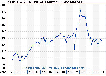 Chart: SISF Global AccEUHed (A0NF36 LU0352097603)