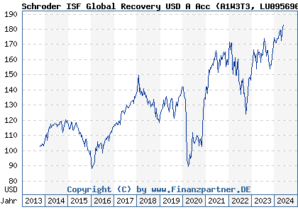 Chart: Schroder ISF Global Recovery USD A Acc (A1W3T3 LU0956908155)