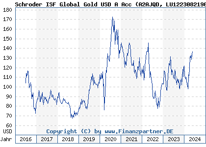 Chart: Schroder ISF Global Gold USD A Acc (A2AJQD LU1223082196)