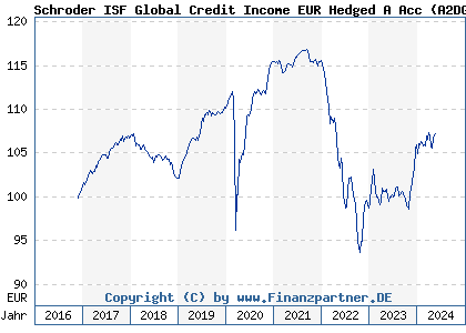Chart: Schroder ISF Global Credit Income EUR Hedged A Acc (A2DGC2 LU1514167722)