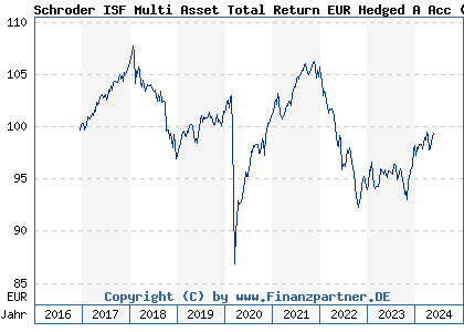 Chart: Schroder ISF Multi Asset Total Return EUR Hedged A Acc (A2DJGF LU1520997468)
