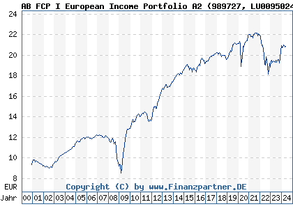 Chart: AB FCP I European Income Portfolio A2 (989727 LU0095024591)