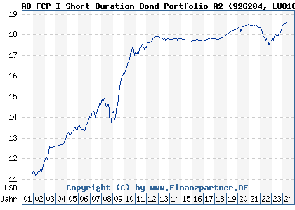 Chart: AB FCP I Short Duration Bond Portfolio A2 (926204 LU0102828612)