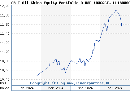 Chart: AB I All China Equity Portfolio A USD (A3CQGT LU1808992512)
