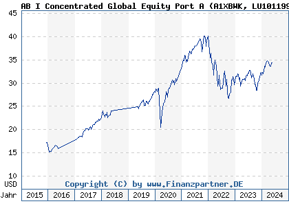 Chart: AB I Concentrated Global Equity Port A (A1XBWK LU1011997381)