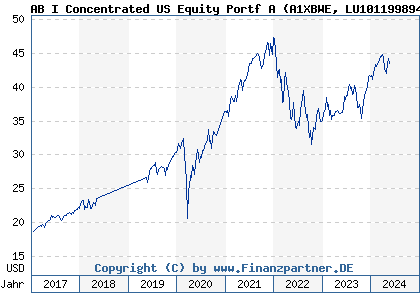 Chart: AB I Concentrated US Equity Portf A (A1XBWE LU1011998942)