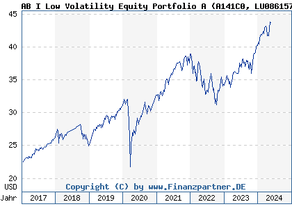 Chart: AB I Low Volatility Equity Portfolio A (A141C0 LU0861579265)