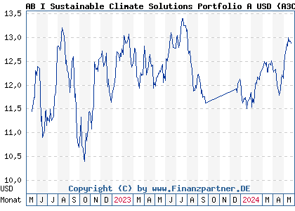 Chart: AB I Sustainable Climate Solutions Portfolio A USD (A3C8RL LU2399897136)