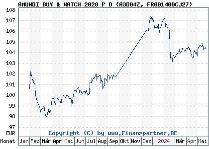 Chart: AMUNDI BUY & WATCH 2028 P D (A3D04Z FR001400CJ27)