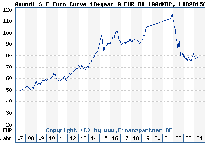Chart: Amundi S F Euro Curve 10+year A EUR DA (A0MKBP LU0281585215)
