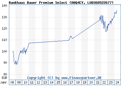 Chart: Bankhaus Bauer Premium Select (A0Q4CY LU0368522677)