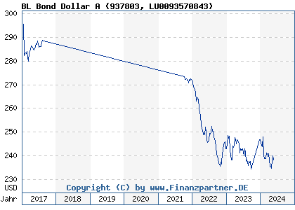 Chart: BL Bond Dollar A (937803 LU0093570843)