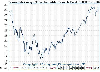 Chart: Brown Advisory US Sustainable Growth Fund A USD Dis (A2H9E7 IE00BF1T6M41)
