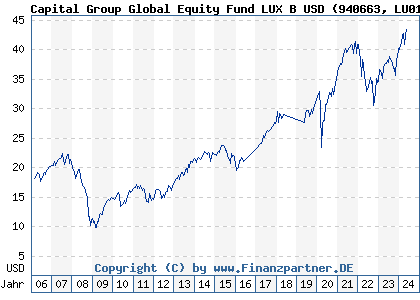 Chart: Capital Group Global Equity Fund LUX B USD (940663 LU0114998999)