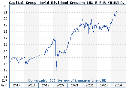 Chart: Capital Group World Dividend Growers LUX B EUR (A1W2W9 LU0939073614)