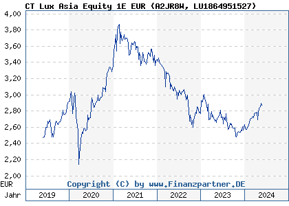 Chart: CT Lux Asia Equity 1E EUR (A2JR8W LU1864951527)