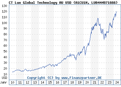 Chart: CT Lux Global Technology AU USD (A1CU1W LU0444971666)