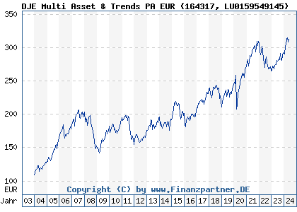 Chart: DJE Multi Asset & Trends PA EUR (164317 LU0159549145)